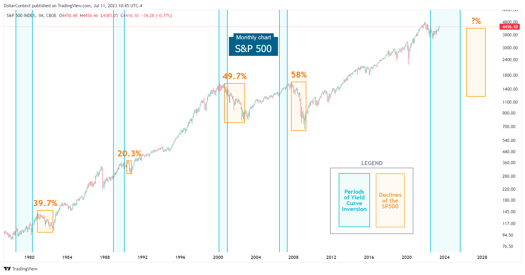 SP500 Performance After Yield Curve Inversions