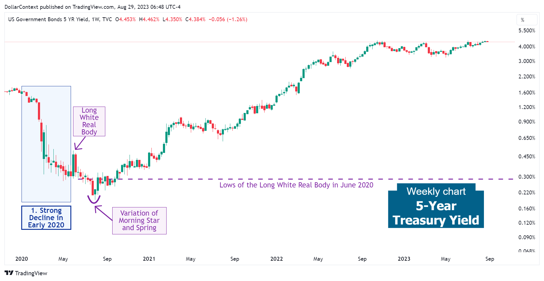 Weekly 5-Year Treasury yield candlestick chart showing a morning star candlestick pattern after a market decline
