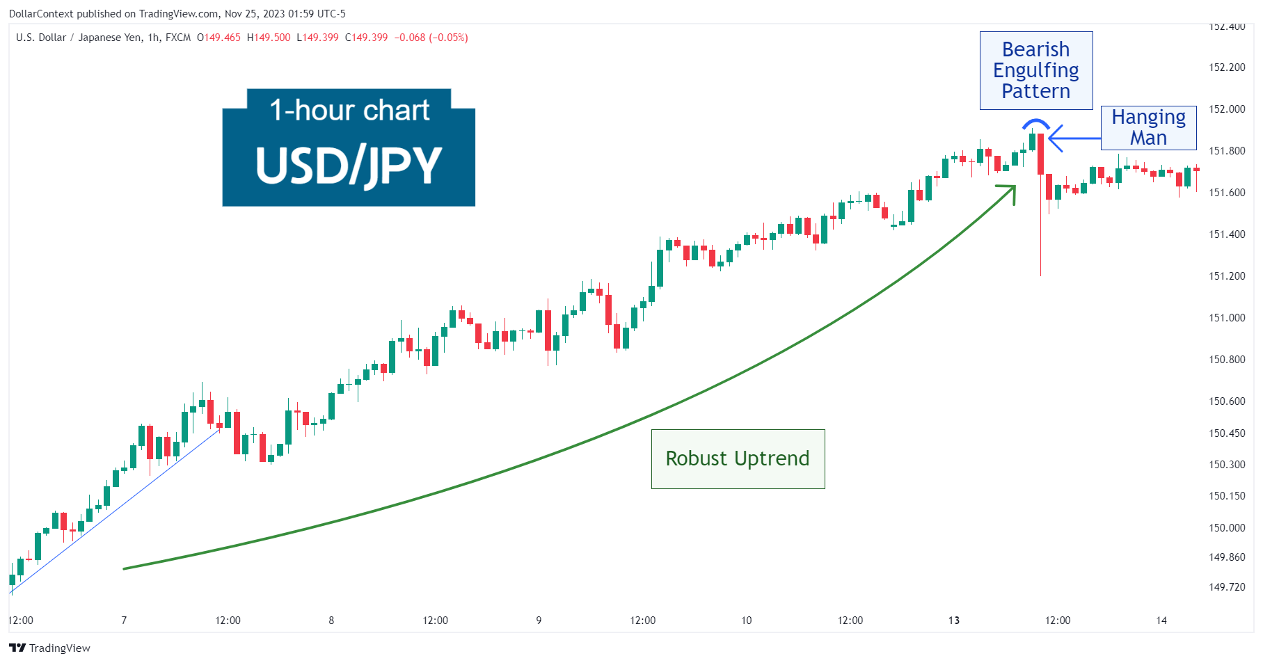 USD/JPY: Bearish Engulfing Pattern and Hanging Man in Mid-November 2023 (Hourly Chart).