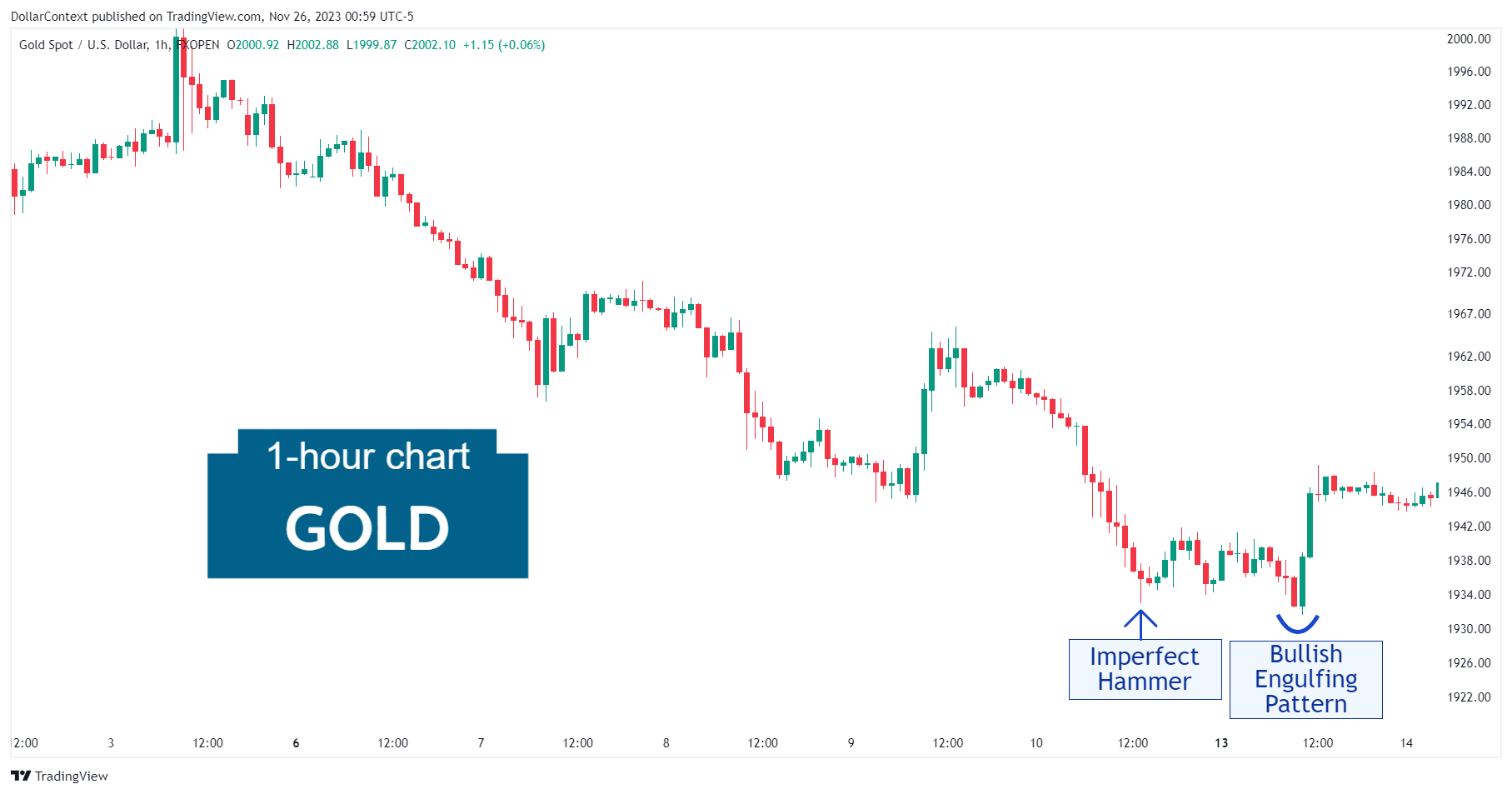 Hourly gold candlestick chart showing a downtrend followed by a hammer candlestick and a bullish engulfing pattern