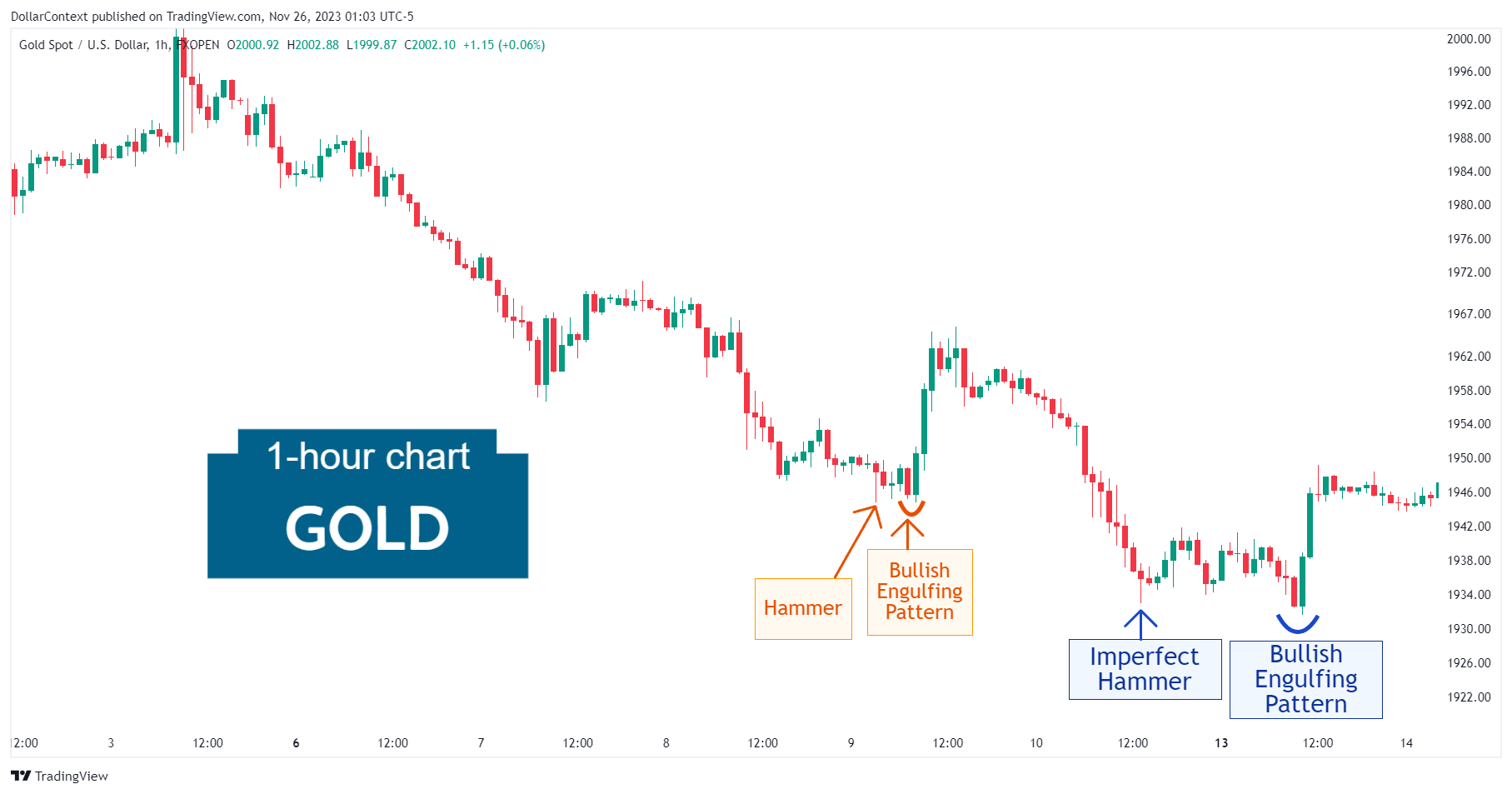 Hourly gold candlestick chart showing a period of stabilization marked by a bullish engulfing pattern