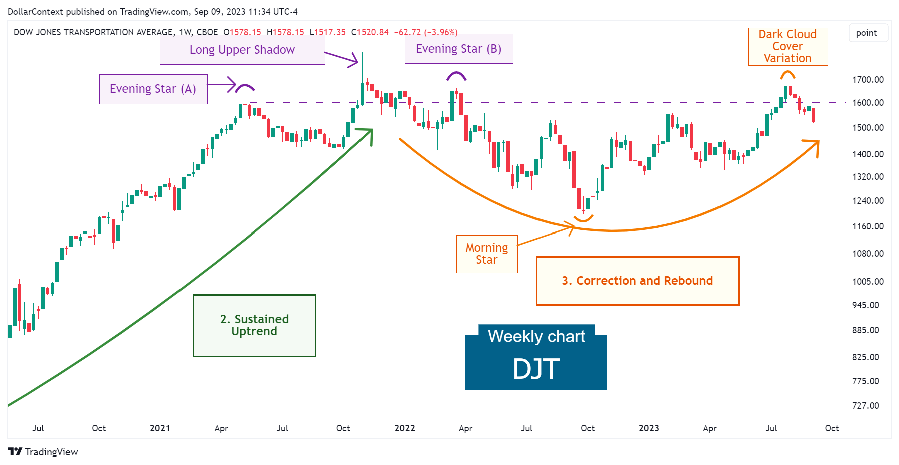 Weekly Dow Transports candlestick chart showing a morning star candlestick pattern after a market retracement