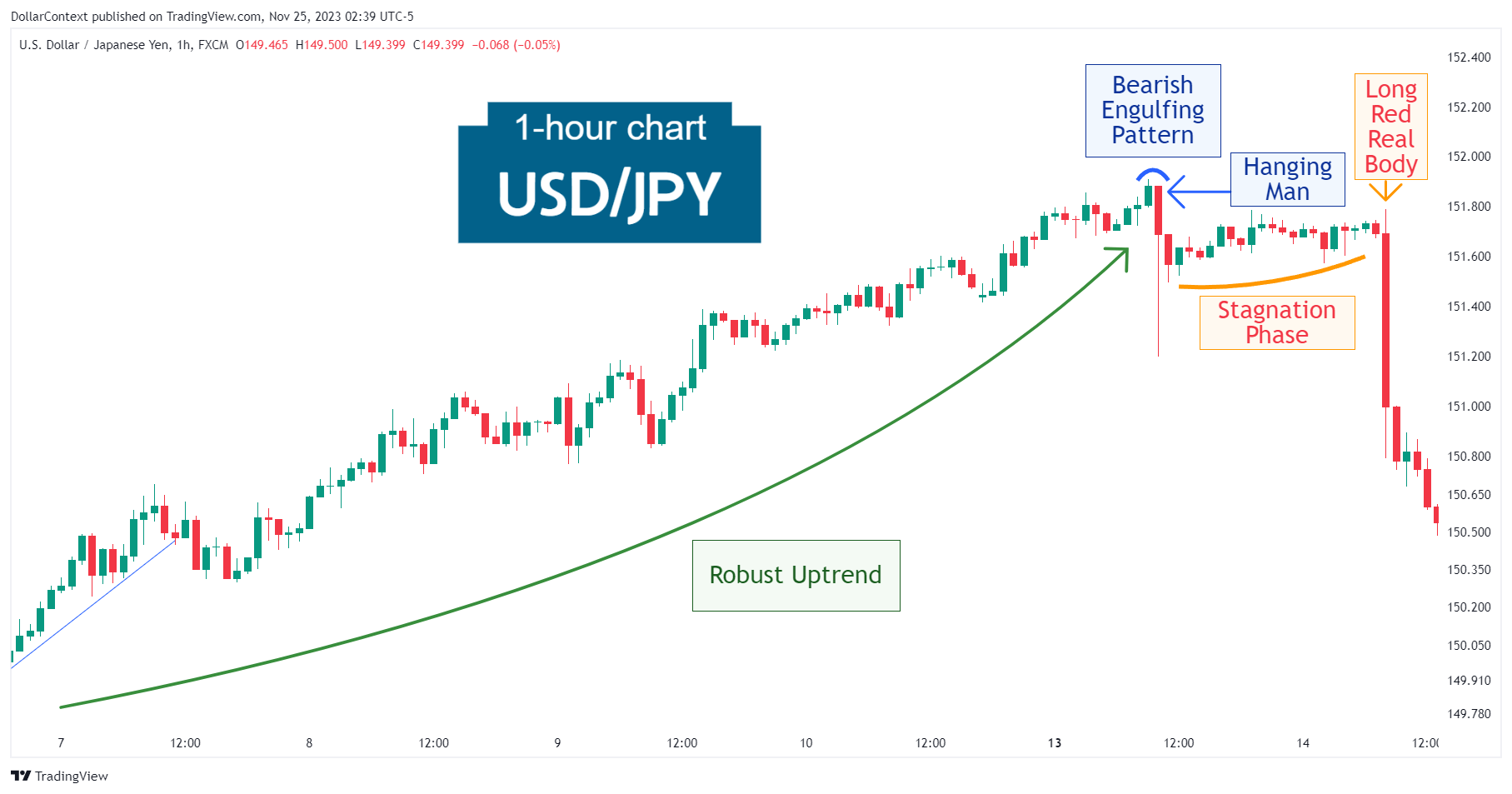 USD/JPY: Stagnation Phase and Long Red Real Body in Mid-November 2023 (Hourly Chart)