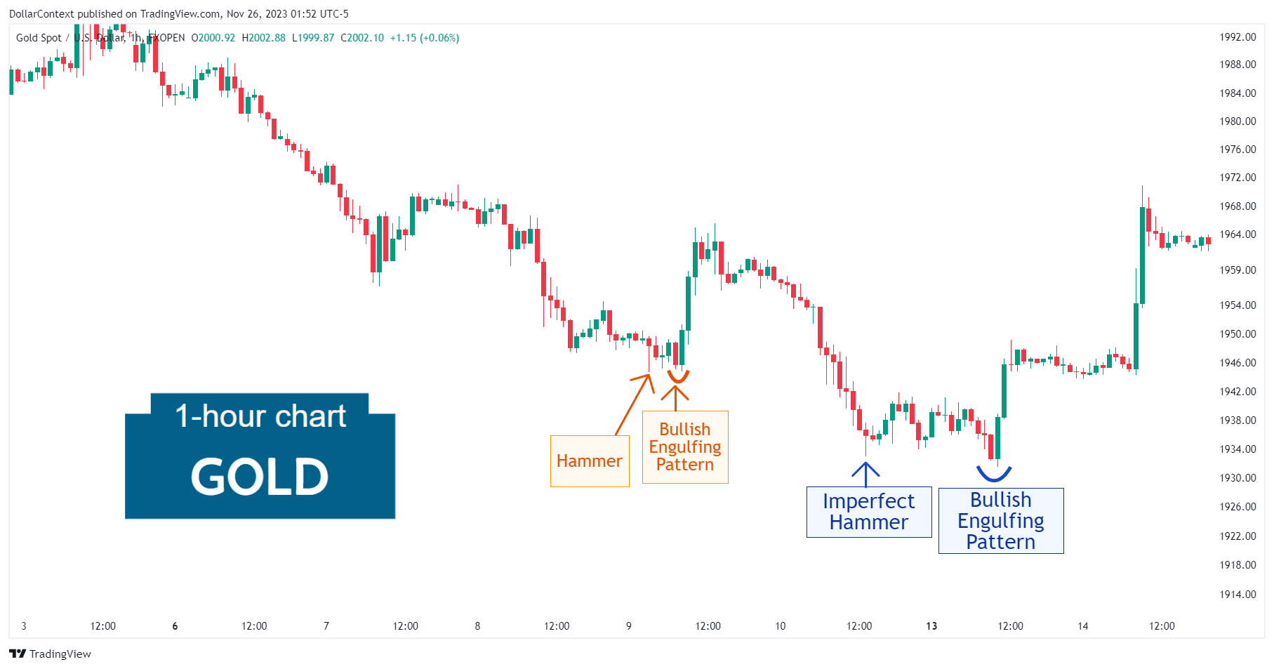 Hourly gold candlestick chart showing the beginning of a rally after a period of consolidation