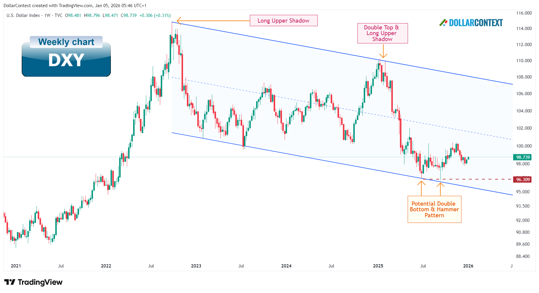 Weekly U.S. Dollar Index chart showing a descending parallel channel since 2022 with repeated upper and lower boundary rejections and notable candlestick patterns