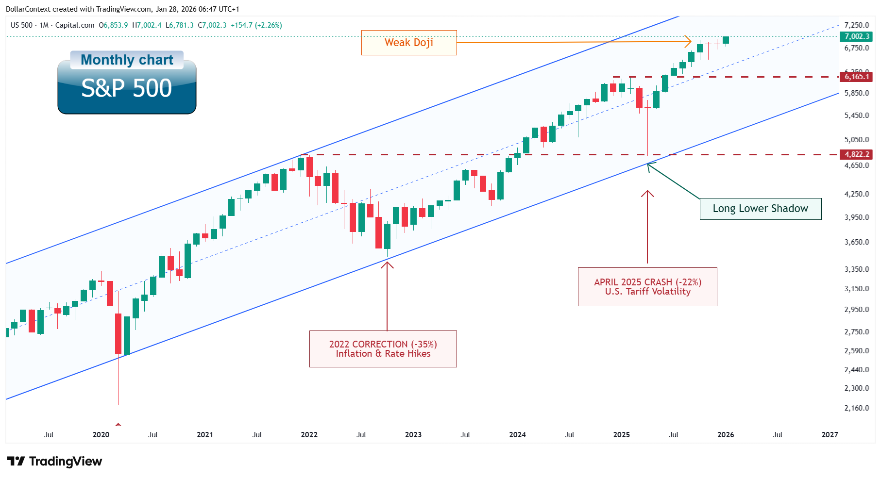 Monthly S&P 500 cash index candlestick chart showing a rising trend, a long lower shadow at the 2025 low, and a weak doji near recent highs