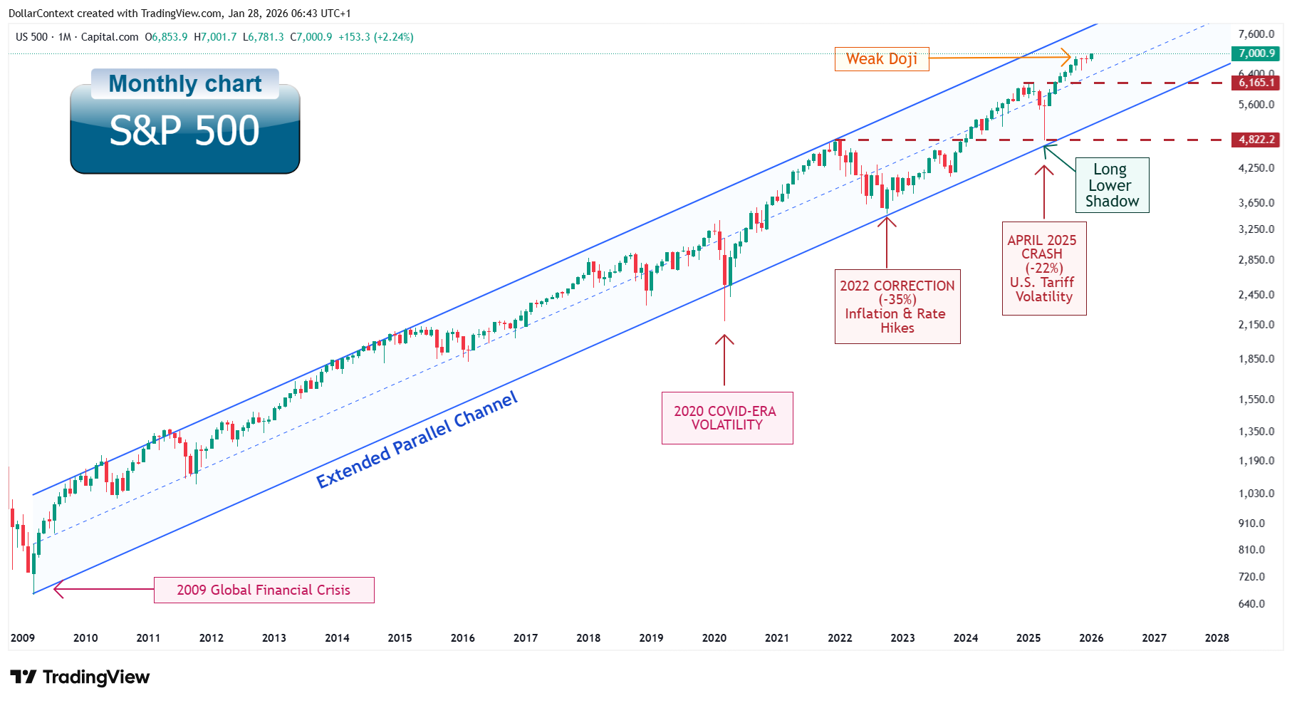Monthly S&P 500 candlestick chart showing a long-term rising parallel channel and major drawdowns in 2009, 2022, and 2025