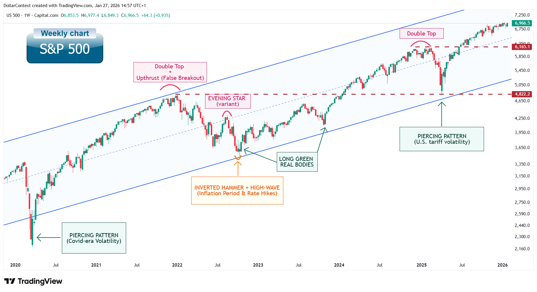 Weekly S&P 500 cash index candlestick chart showing an ongoing uptrend with multiple reversal and consolidation patterns