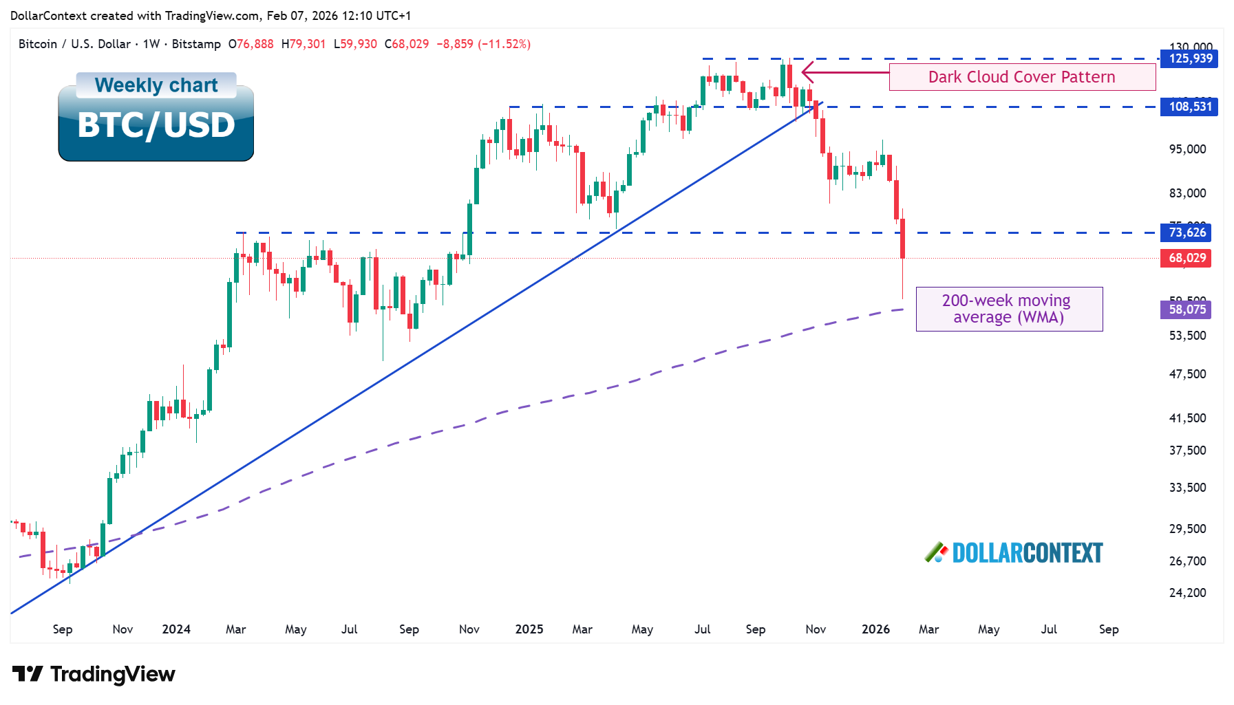 Weekly Bitcoin chart showing ascending trendline from 2024-2025, dark cloud cover reversal pattern at resistance, and sharp reversal