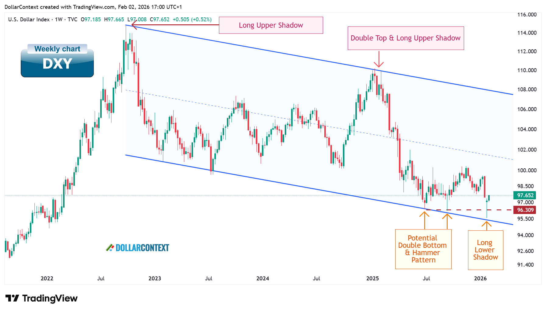 Weekly U.S. Dollar Index chart showing a descending parallel channel since 2022 with repeated upper and lower boundary rejections and notable candlestick patterns