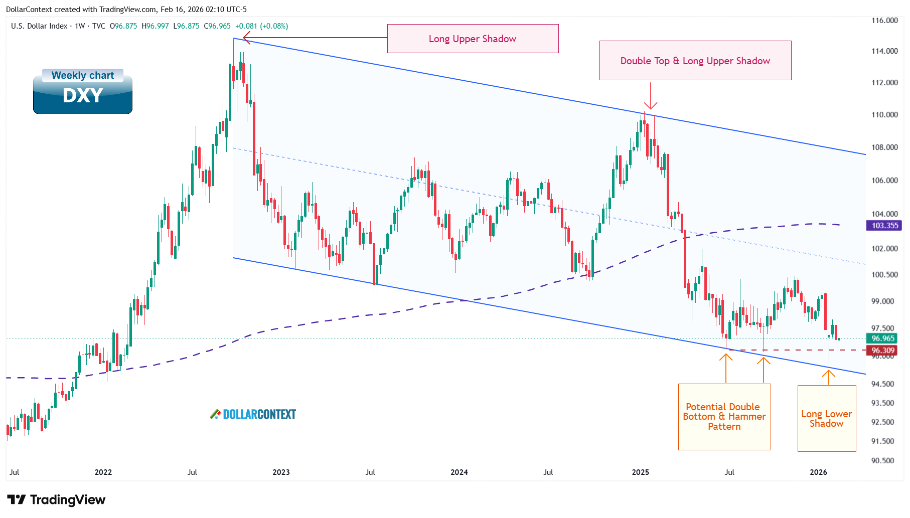 Weekly U.S. Dollar Index chart showing price at the lower boundary of a descending parallel channel with a recent long lower shadow indicating potential support