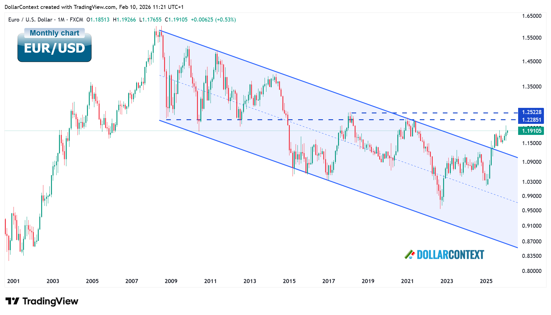 Monthly EUR/USD chart since 2001 showing long-term descending channel from 2008 highs, breakout above upper boundary, and approach toward key horizontal resistance near 1.22-1.25