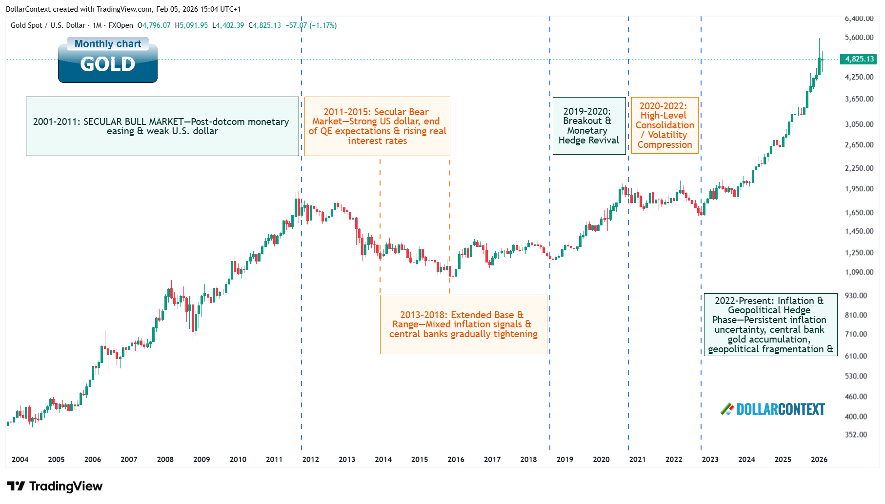 Monthly chart of gold illustrating major historical macro regimes since 2001, showing secular bull and bear markets, extended consolidations, and the current inflation hedge phase.