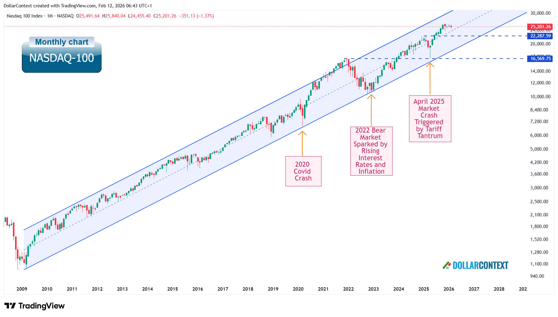 Monthly Nasdaq-100 chart since 2009 showing long-term ascending channel with price approaching upper boundary near 30,000 and key horizontal support levels