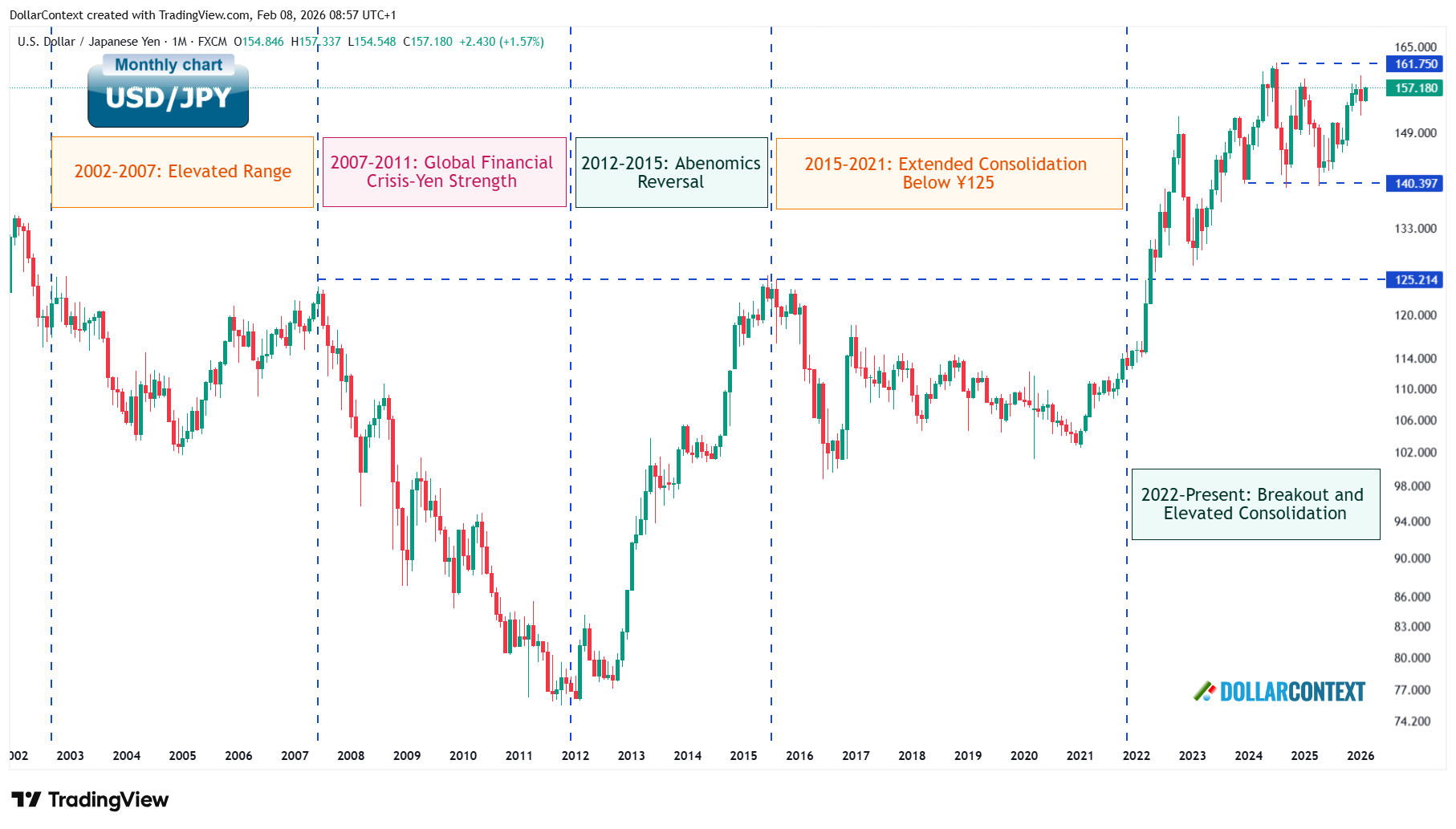 Monthly USD/JPY chart since 2002 showing long-term range, 2022 breakout above multi-decade resistance, and current elevated consolidation near highs
