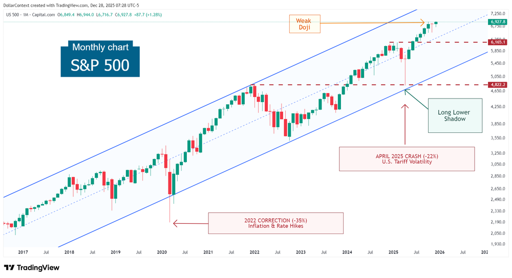 Monthly S&P 500 cash index candlestick chart showing a rising trend, a long lower shadow at the 2025 low, and a weak doji near recent highs