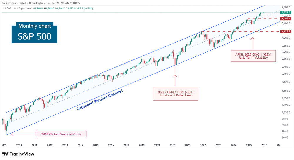 Monthly S&P 500 candlestick chart showing a long-term rising parallel channel and major drawdowns in 2009, 2022, and 2025