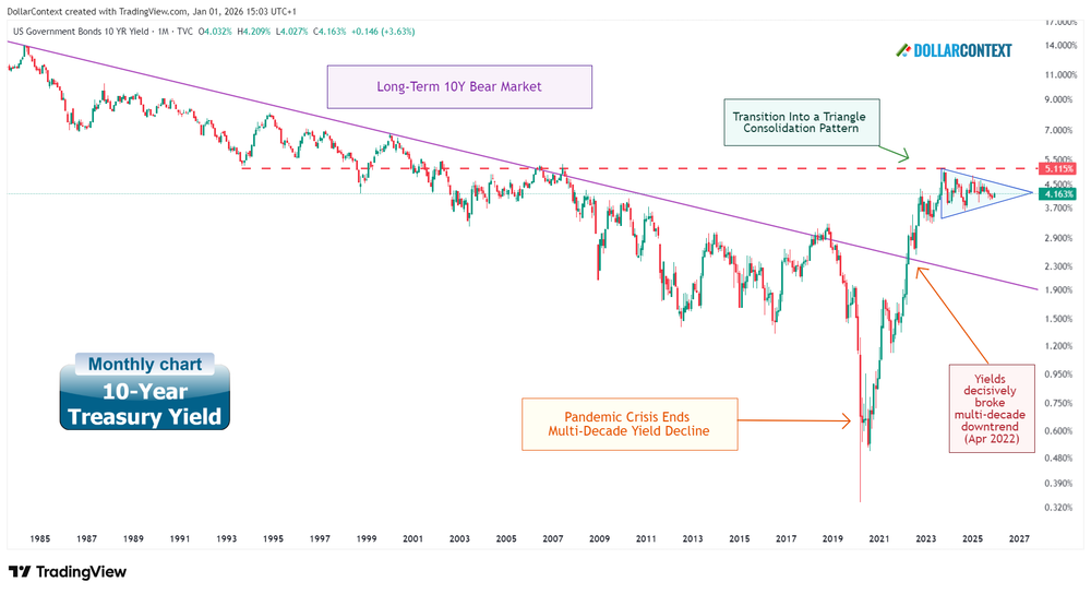 Monthly 10-year Treasury Yield candlestick chart showing a long-term multi-decade downtrend followed by a strong reversal and then a period of consolidation