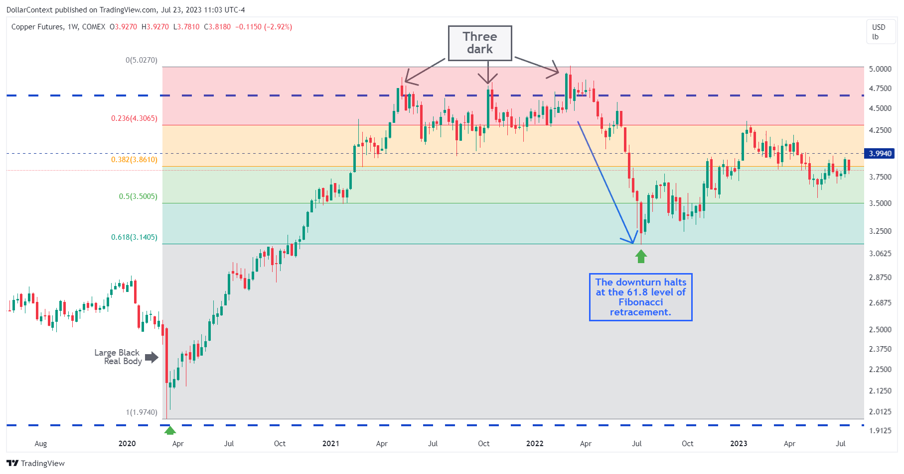 Outlook for copper prices