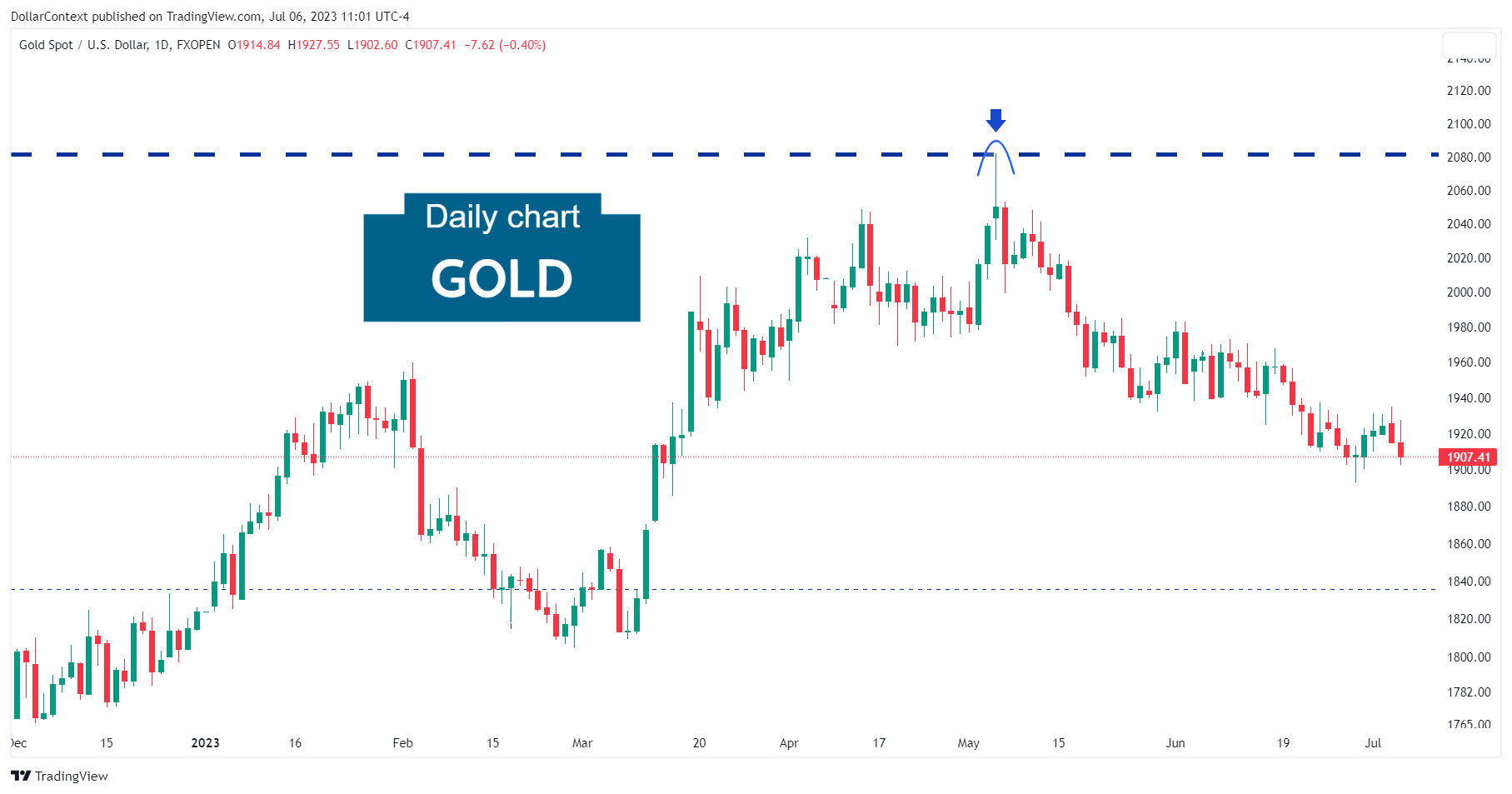 Daily chart of Gold 2023
