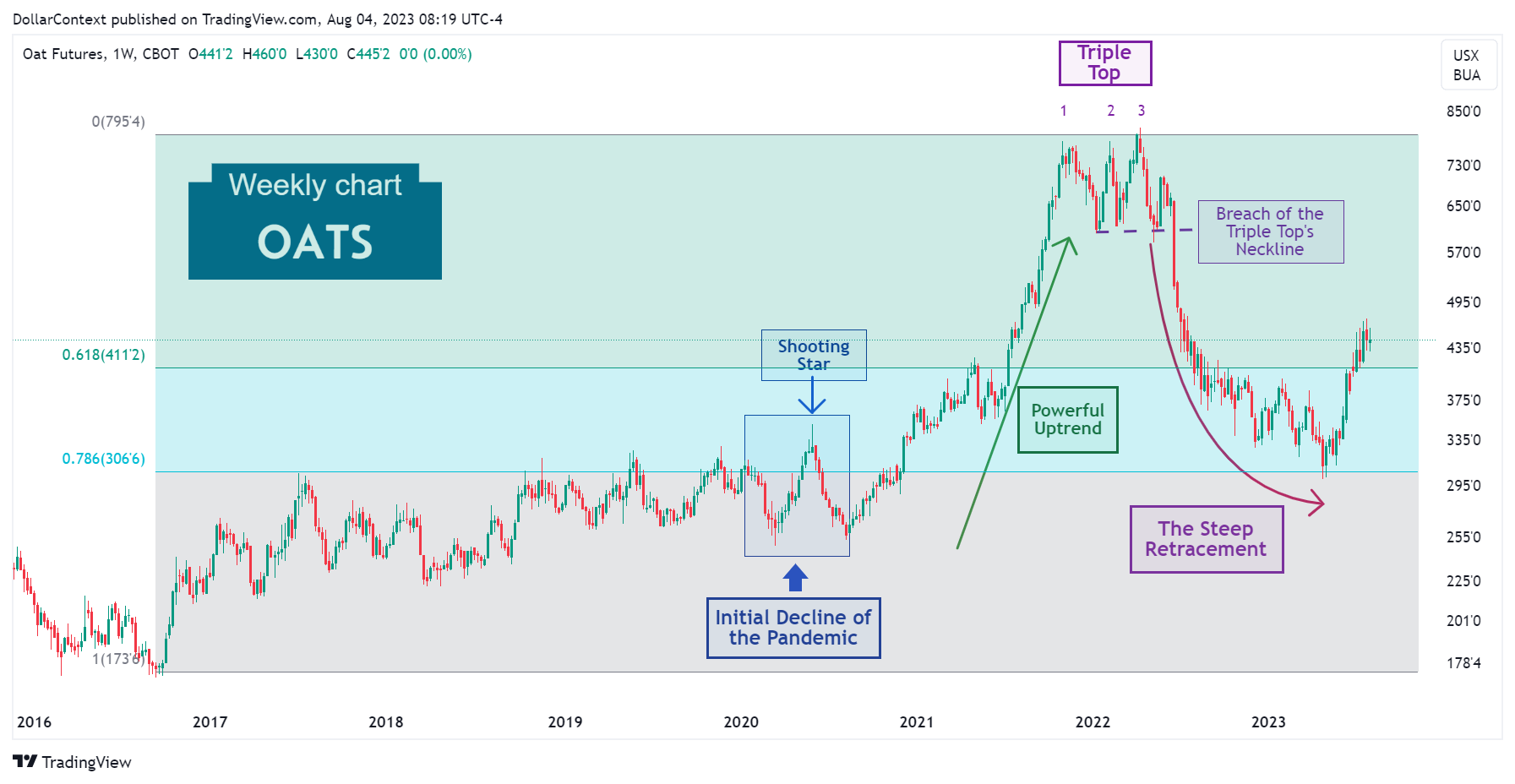 Past and Future of Oat Prices