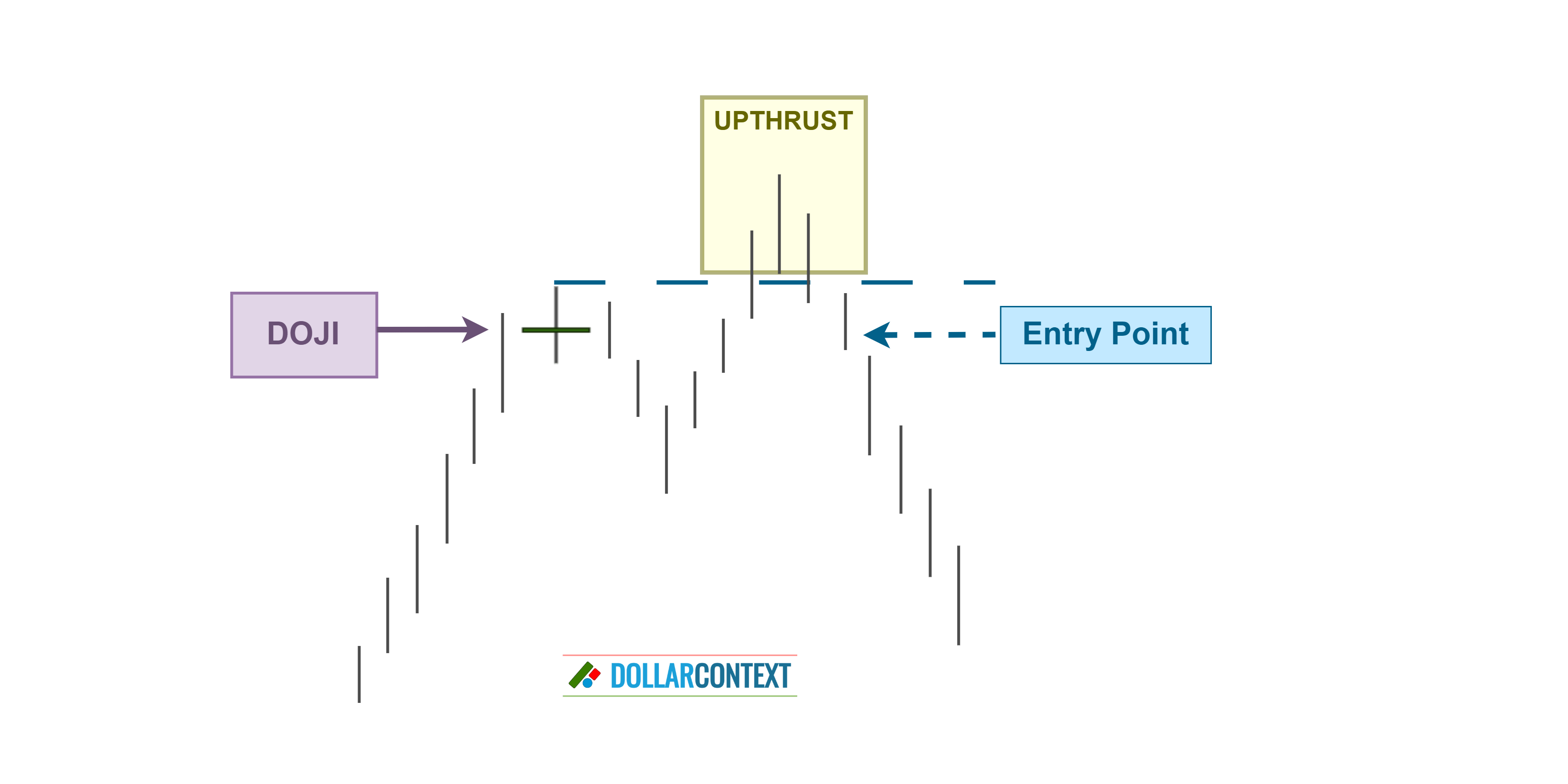 Entry Points After a Doji Candle
