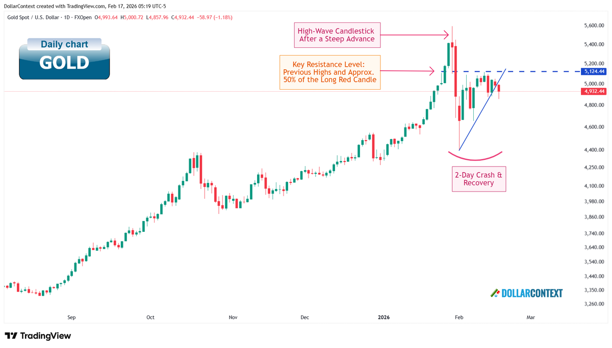 Daily gold spot price chart since late 2025 showing a steep advance, a high-wave candlestick near the peak, a sharp two-day crash and recovery, and resistance at the 5,124 level