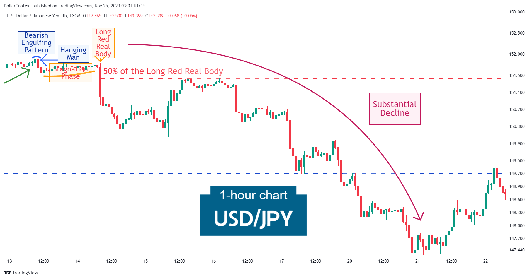 Case Study: Bearish Engulfing Pattern and Hanging Man After a Strong Uptrend (USD/JPY)