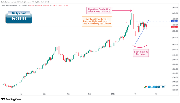 Daily gold spot price chart since late 2025 showing a steep advance, a high-wave candlestick near the peak, a sharp two-day crash and recovery, and resistance at the 5,124 level